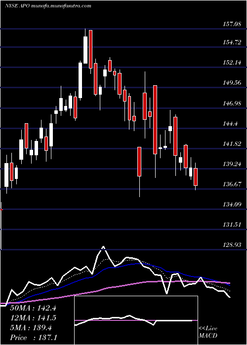  Daily chart ApolloGlobal