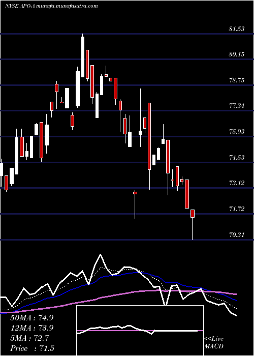  Daily chart ApolloGlobal