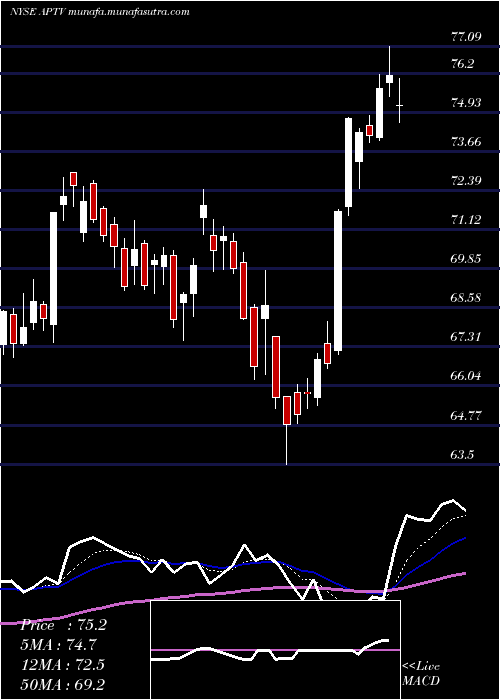  Daily chart AptivPlc
