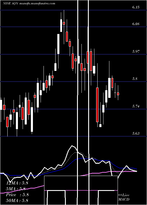  Daily chart AlgonquinPower