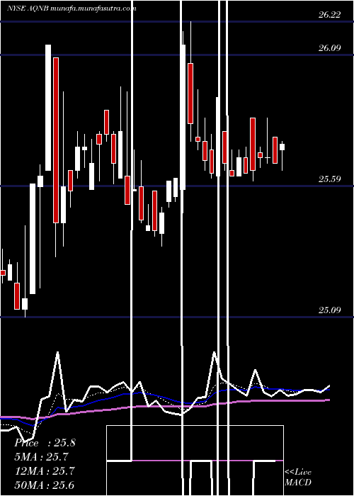  Daily chart AlgonquinPower