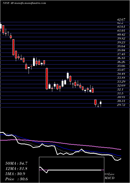  Daily chart AnteroResources