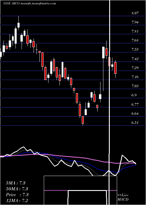  Daily chart ArcosDorados