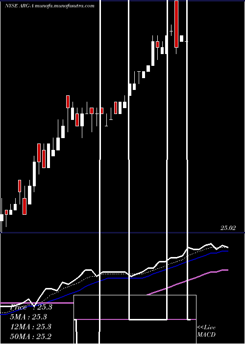  Daily chart ArgoGroup