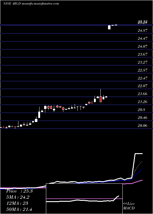 Daily chart ArgoGroup