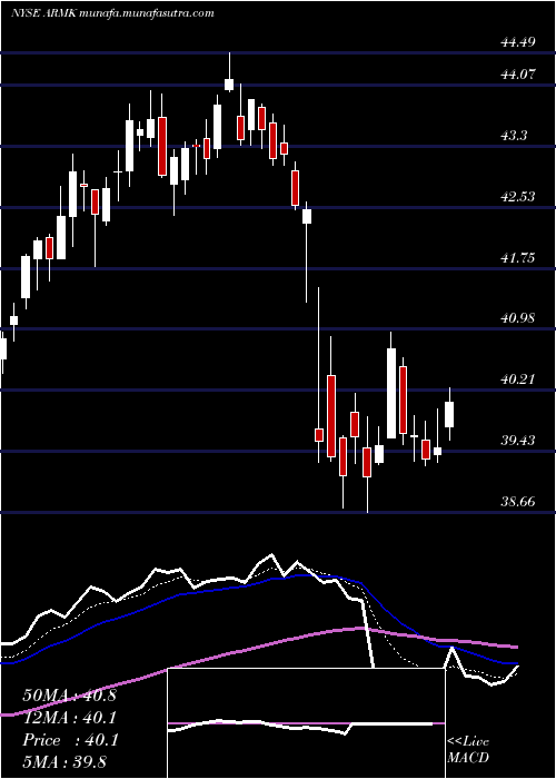  Daily chart Aramark