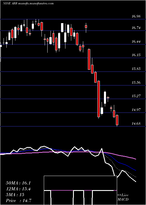  Daily chart ArmourResidential