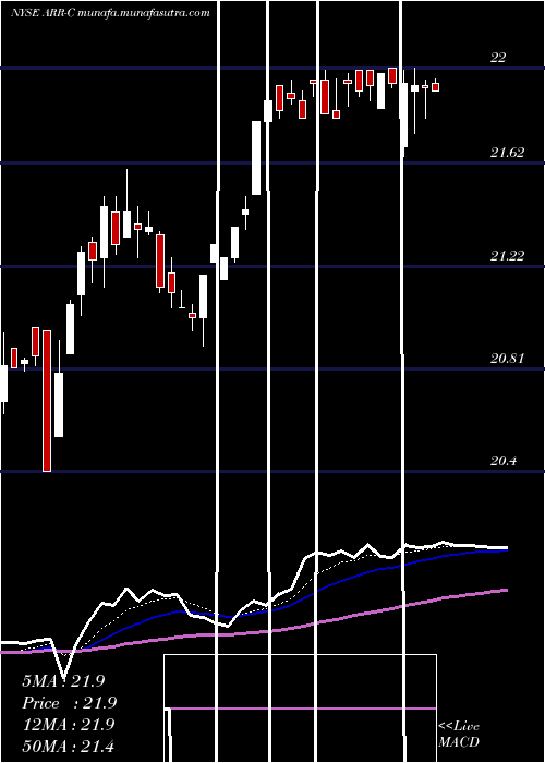  Daily chart ArmourResidential