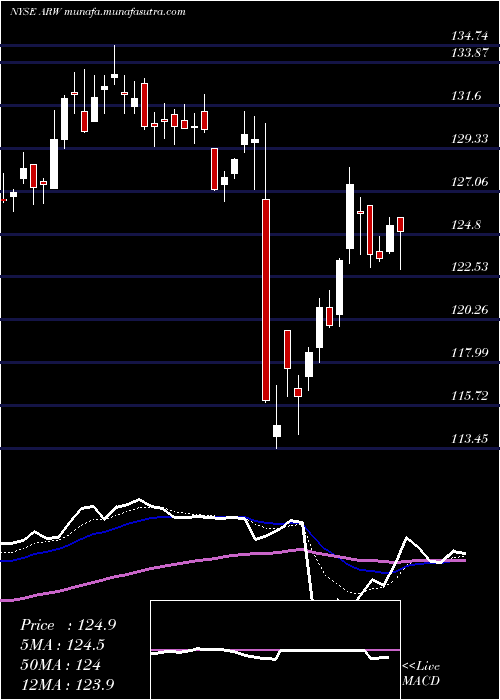  Daily chart ArrowElectronics