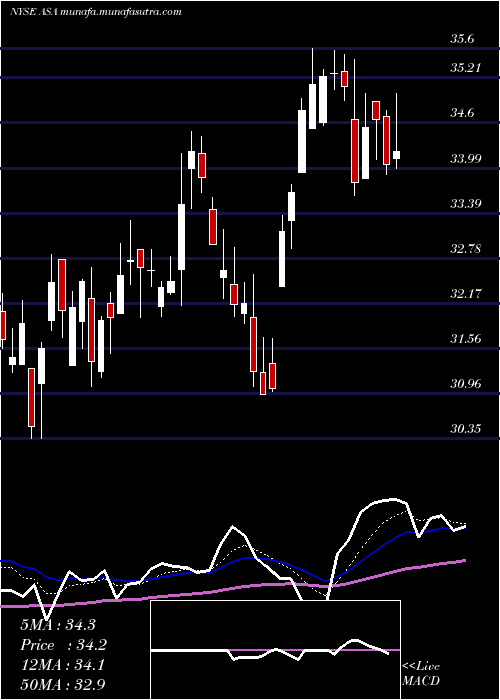  Daily chart AsaGold