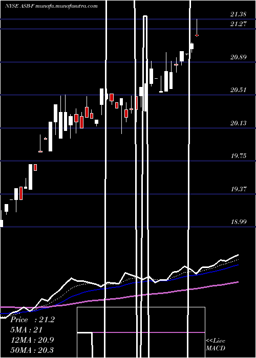  Daily chart AssociatedBanc