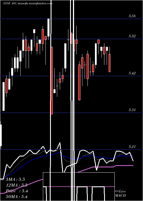  Daily chart LibertyAll