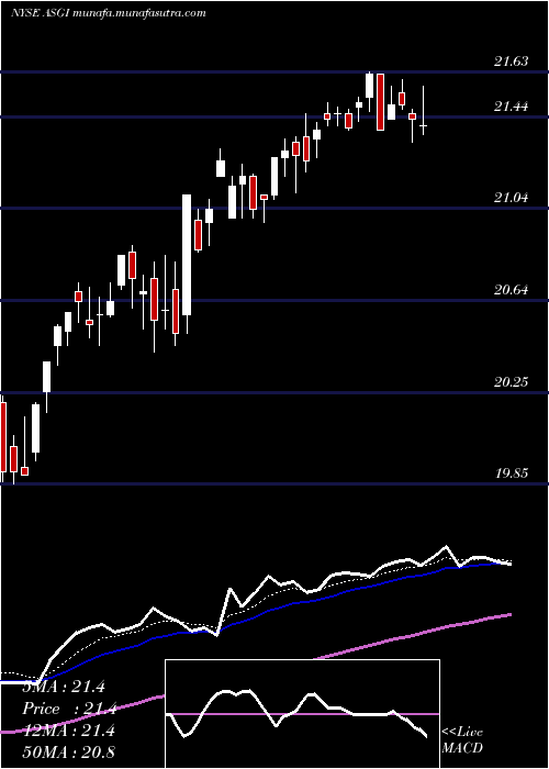  Daily chart AberdeenStandard