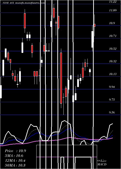  Daily chart AseTechnology