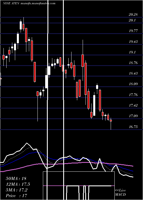  Daily chart A10Networks