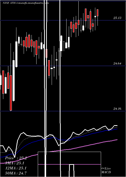  Daily chart AtheneHld