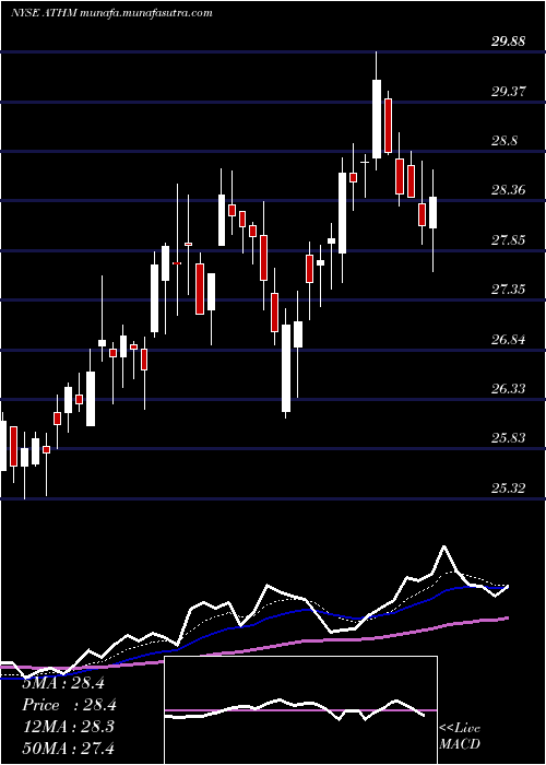  Daily chart AutohomeInc