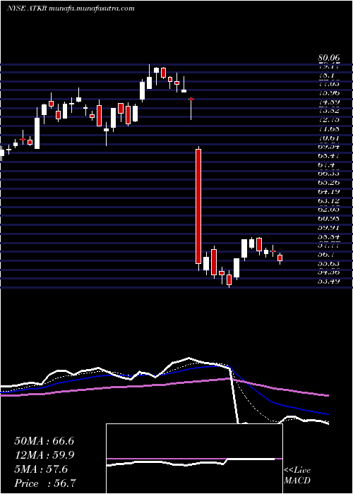  Daily chart AtkoreInternational