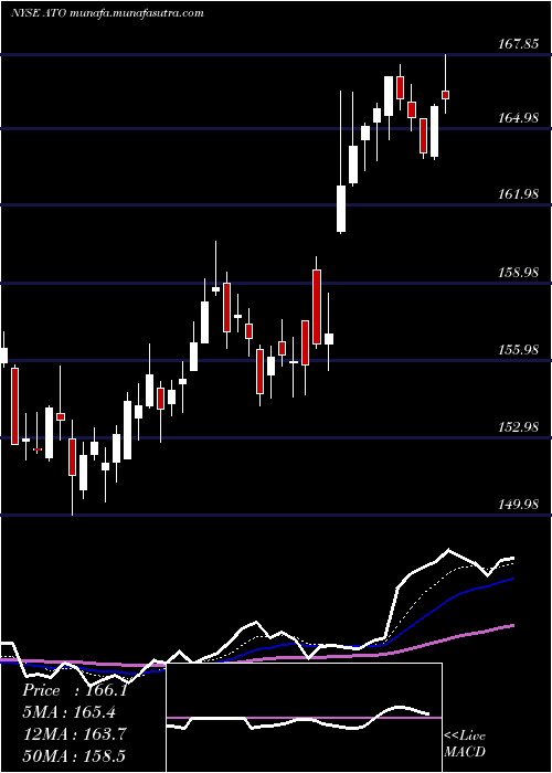  Daily chart AtmosEnergy