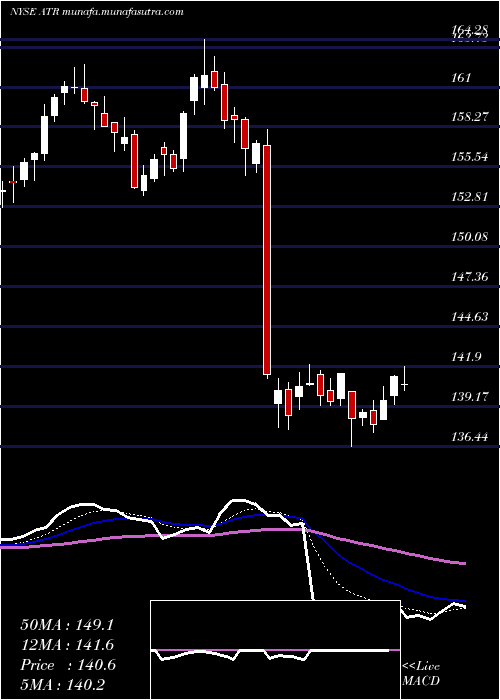  Daily chart AptargroupInc