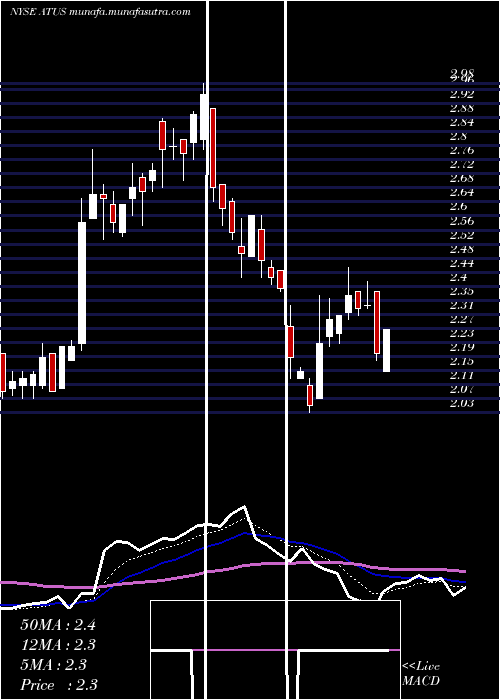  Daily chart AlticeUsa