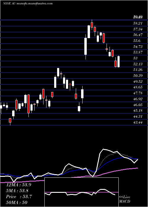  Daily chart AnglogoldAshanti