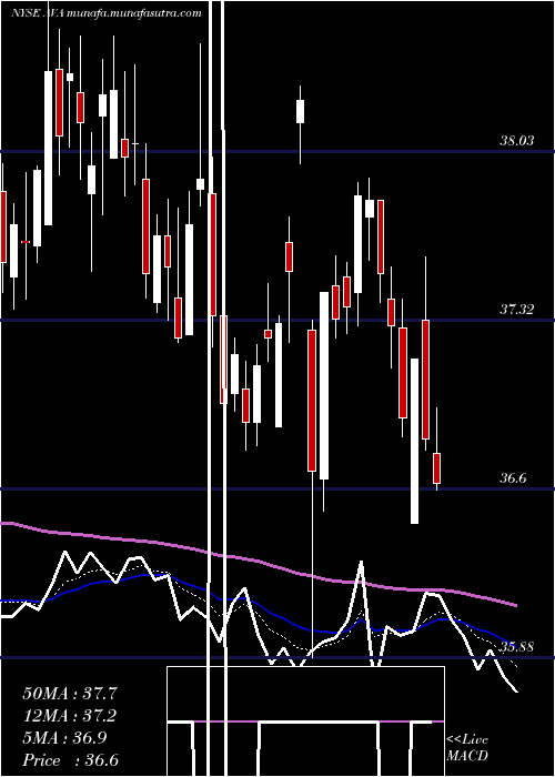  Daily chart AvistaCorporation