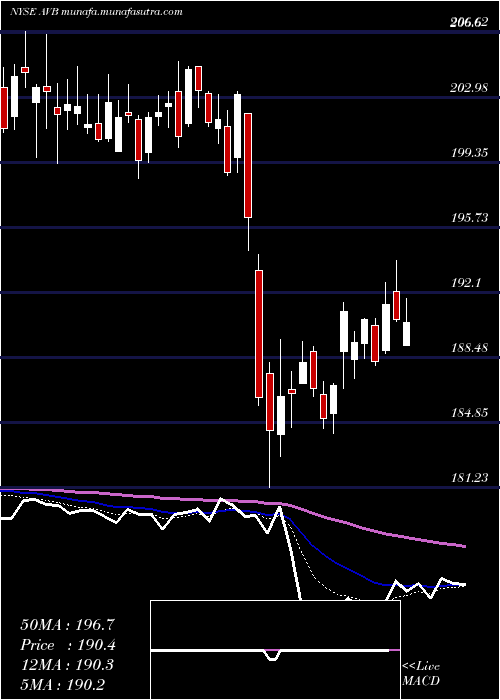  Daily chart AvalonbayCommunities