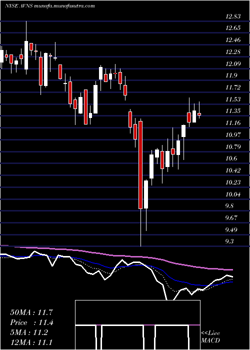  Daily chart AvanosMedical
