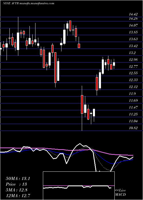  Daily chart AvantorInc
