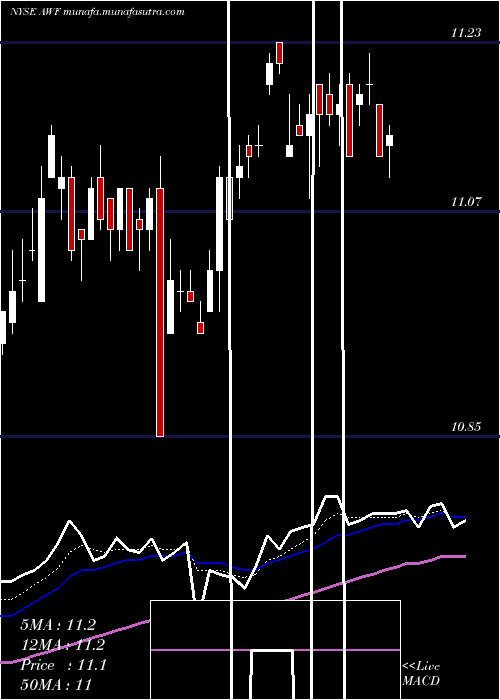  Daily chart AllianceWorld