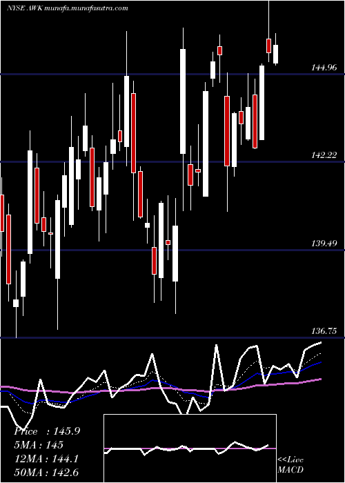  Daily chart AmericanWater