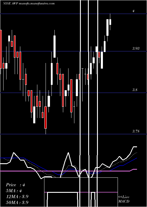  Daily chart AberdeenGlobal