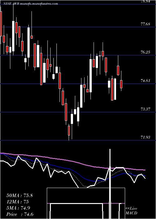  Daily chart AmericanStates