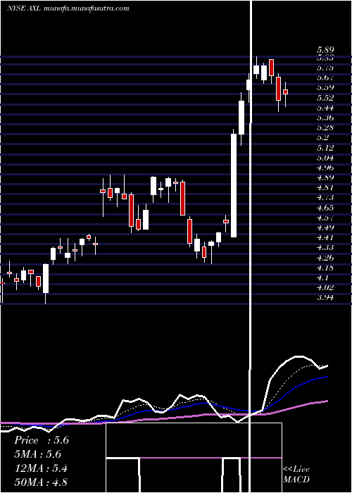  Daily chart AmericanAxle