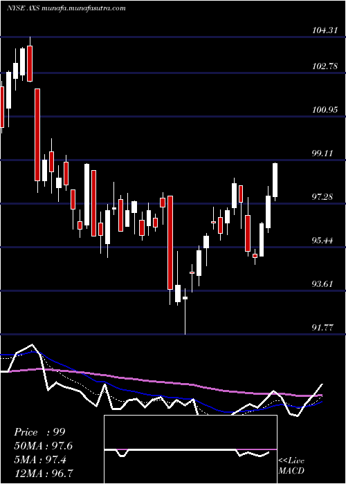  Daily chart AxisCapital