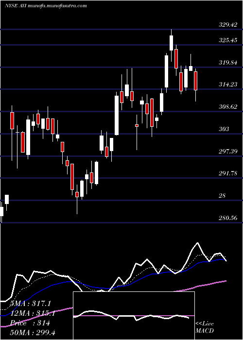  Daily chart AcuityBrands