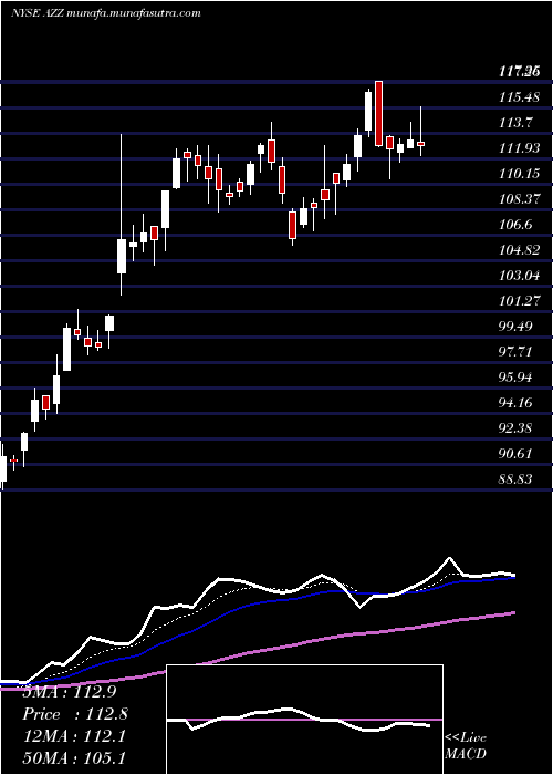  Daily chart AzzInc