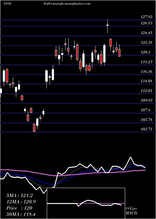  Daily chart AlibabaGroup