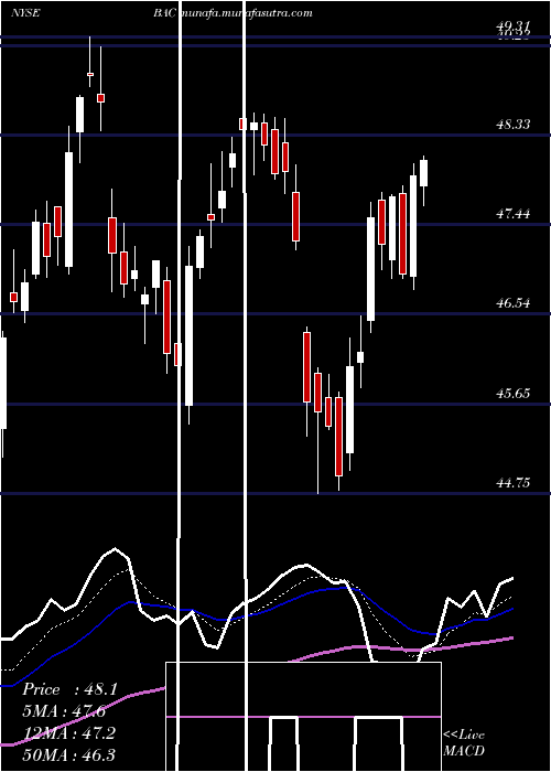  Daily chart BankAmerica