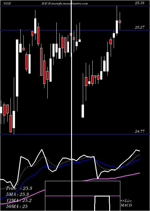  Daily chart BankAmerica