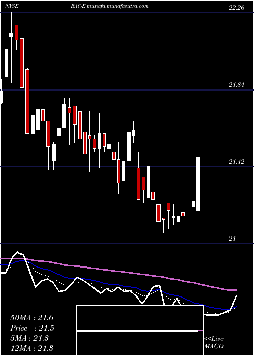  Daily chart BankAmer