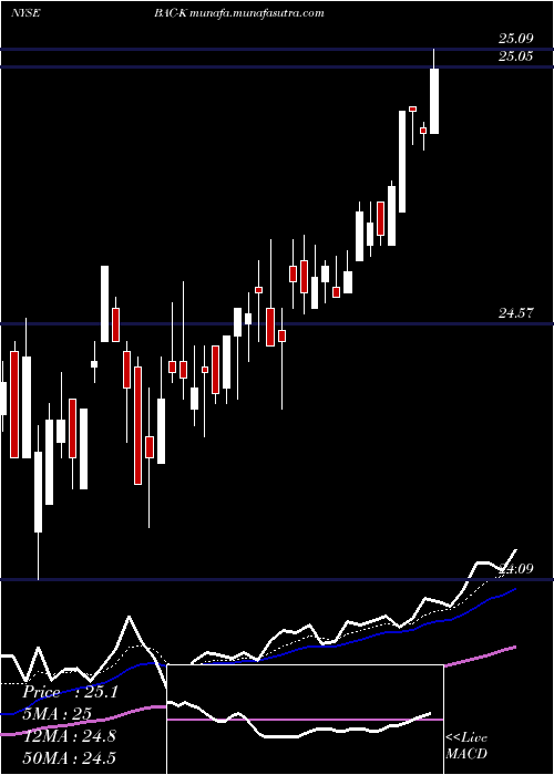  Daily chart BankAmerica