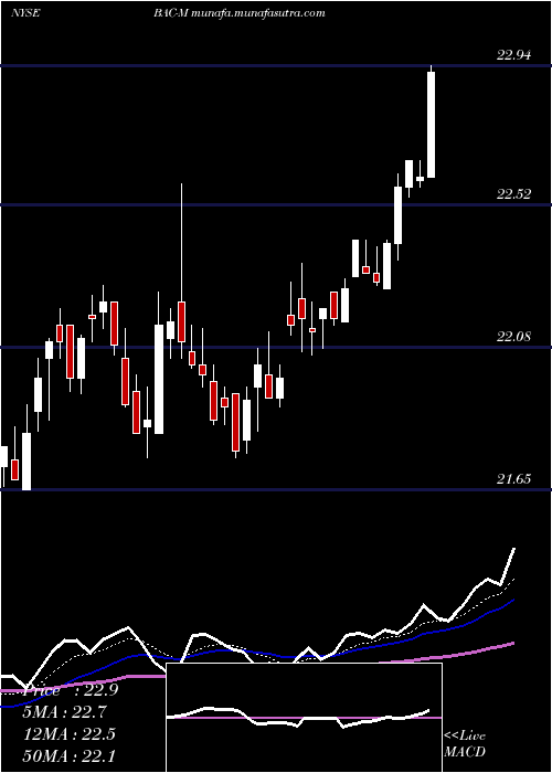  Daily chart BankAmerica