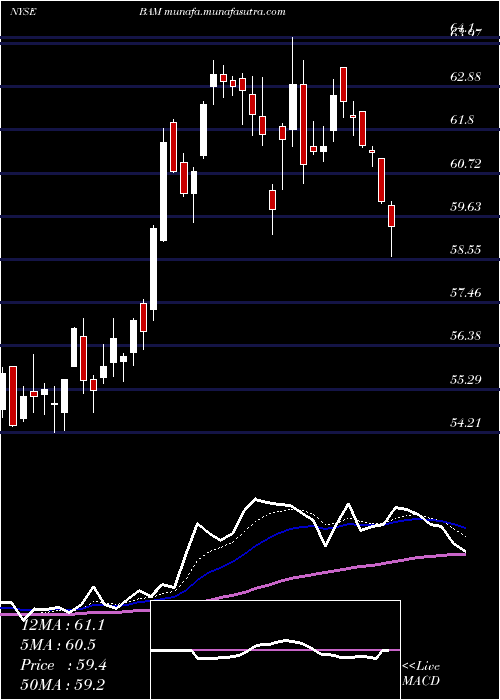  Daily chart BrookfieldAsset