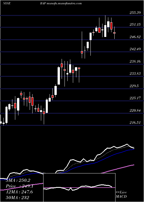  Daily chart Credicorp