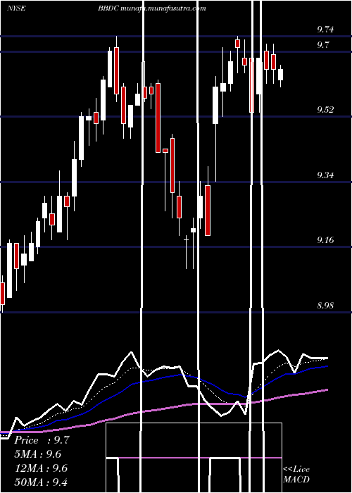  Daily chart BaringsBdc