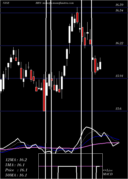  Daily chart BalckrockTaxable