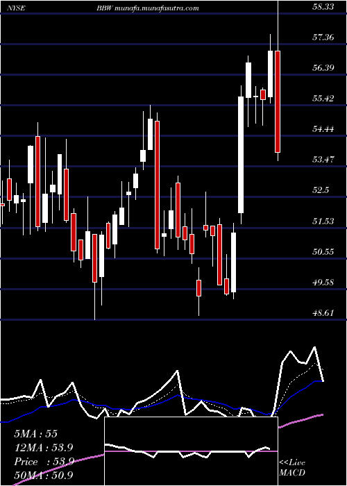  Daily chart BuildA
