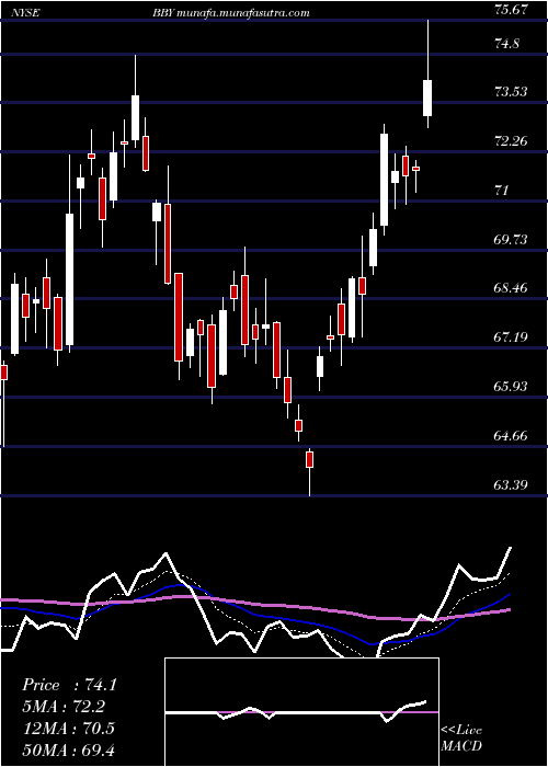 Daily chart BestBuy
